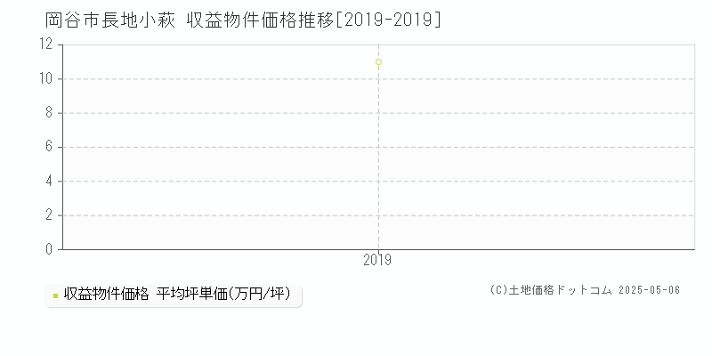 長地小萩(岡谷市)の収益物件価格推移グラフ(坪単価)[2019-2019年]