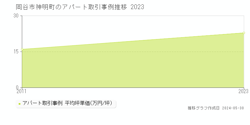 岡谷市神明町の収益物件取引事例推移グラフ 