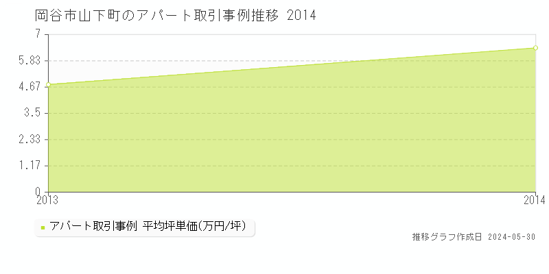 岡谷市山下町のアパート価格推移グラフ 