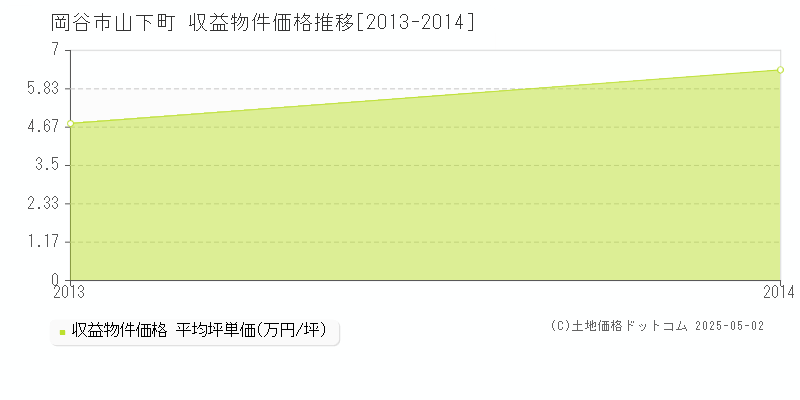 山下町(岡谷市)の収益物件価格推移グラフ(坪単価)[2013-2014年]
