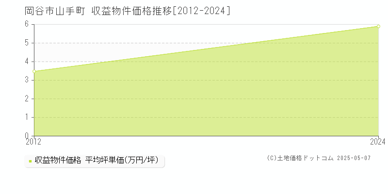 山手町(岡谷市)の収益物件価格推移グラフ(坪単価)[2012-2024年]
