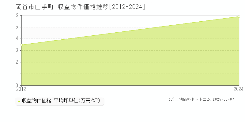 岡谷市山手町のアパート価格推移グラフ 