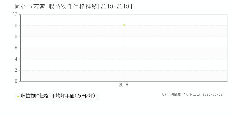 若宮(岡谷市)の収益物件価格推移グラフ(坪単価)[2019-2019年]
