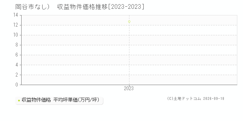 岡谷市（大字なし）の収益物件価格推移グラフ(坪単価)[2023-2023年]