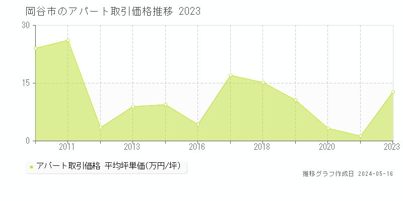 岡谷市のアパート取引事例推移グラフ 