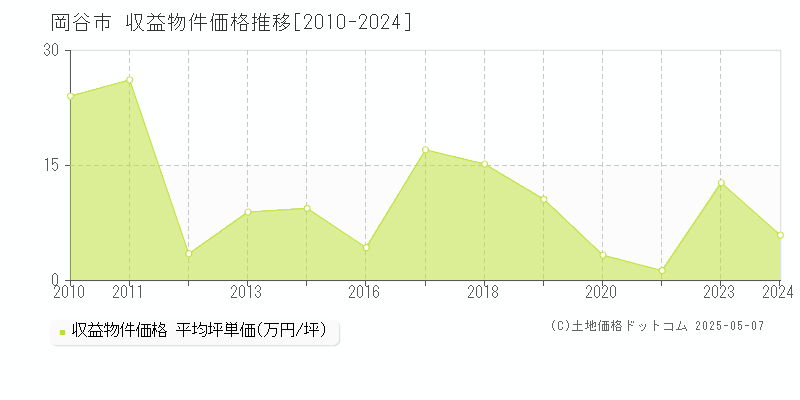 岡谷市(長野県)の収益物件価格推移グラフ(坪単価)[2010-2024年]