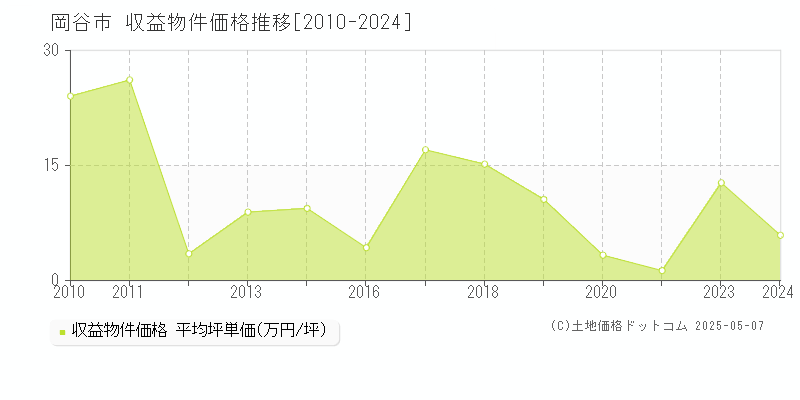 岡谷市のアパート取引価格推移グラフ 