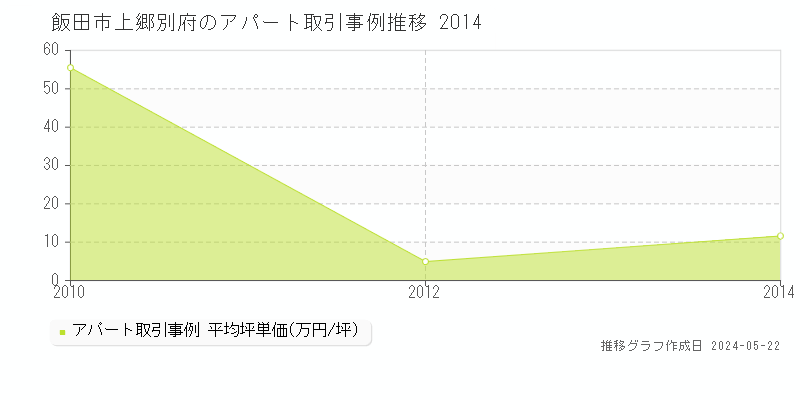飯田市上郷別府のアパート価格推移グラフ 