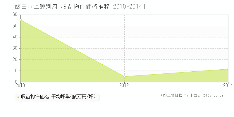 上郷別府(飯田市)の収益物件価格推移グラフ(坪単価)[2010-2014年]