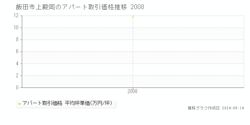 飯田市上殿岡のアパート価格推移グラフ 