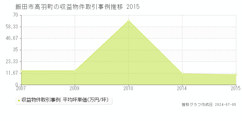 飯田市高羽町のアパート価格推移グラフ 