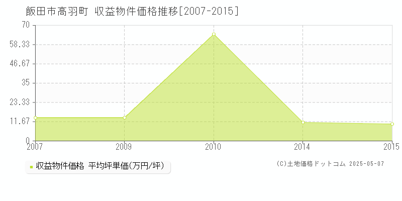 高羽町(飯田市)の収益物件価格推移グラフ(坪単価)[2007-2015年]