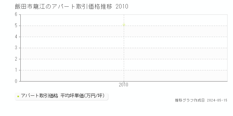飯田市龍江のアパート価格推移グラフ 