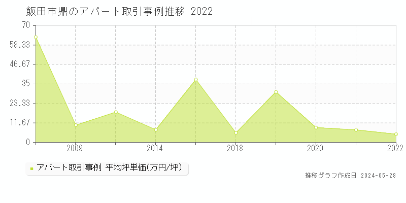 飯田市鼎のアパート価格推移グラフ 