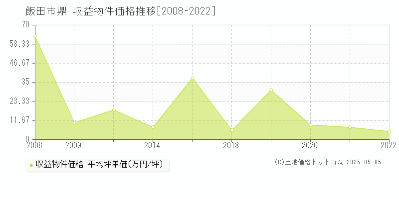 鼎(飯田市)の収益物件価格推移グラフ(坪単価)[2008-2022年]