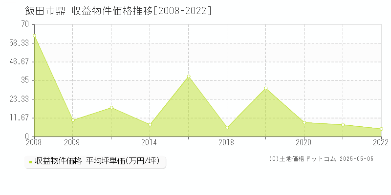 飯田市鼎のアパート価格推移グラフ 