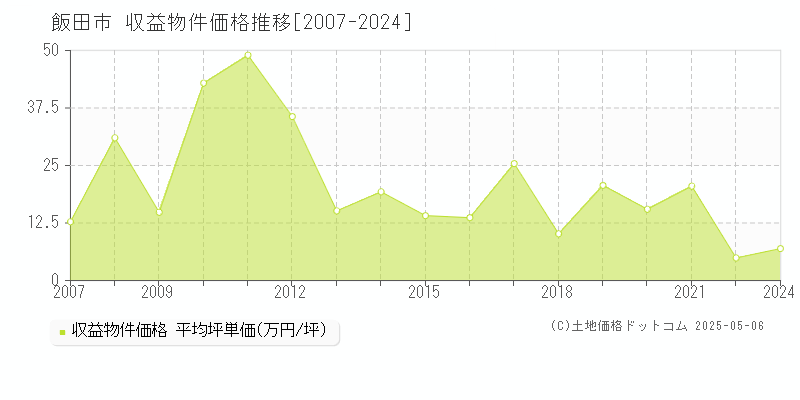 飯田市(長野県)の収益物件価格推移グラフ(坪単価)[2007-2024年]