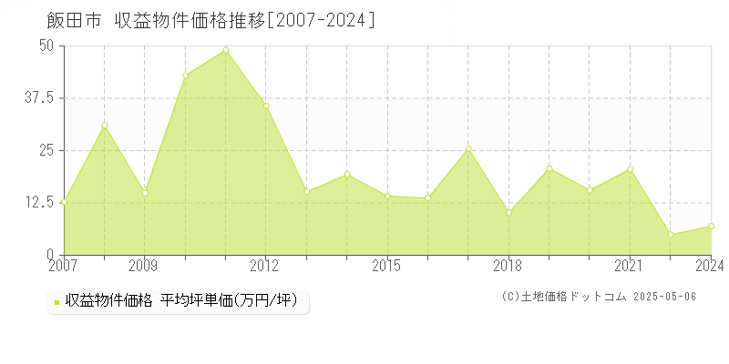 飯田市のアパート価格推移グラフ 