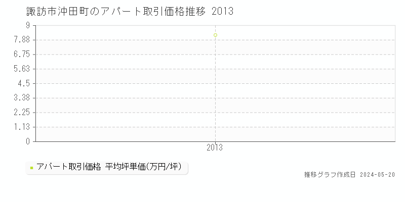 諏訪市沖田町のアパート価格推移グラフ 