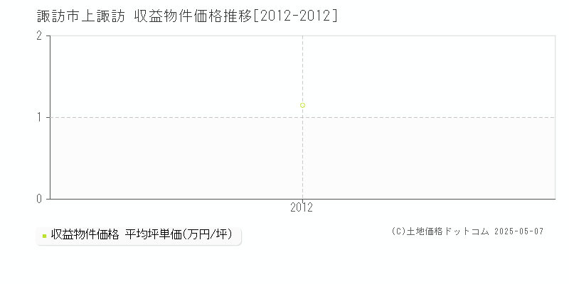 諏訪市上諏訪の収益物件取引事例推移グラフ 