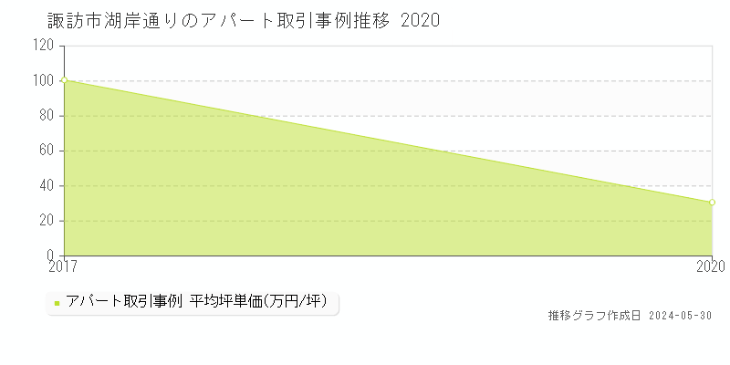 諏訪市湖岸通りのアパート価格推移グラフ 