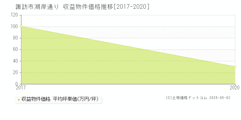 湖岸通り(諏訪市)の収益物件価格推移グラフ(坪単価)[2017-2020年]