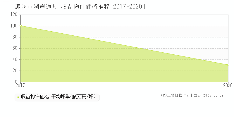 諏訪市湖岸通りのアパート価格推移グラフ 