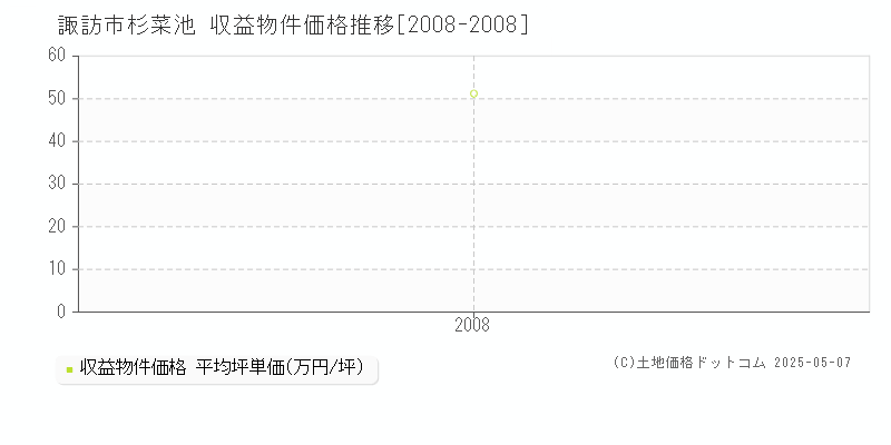 諏訪市杉菜池のアパート取引事例推移グラフ 