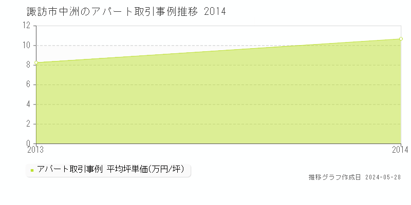 諏訪市中洲のアパート価格推移グラフ 
