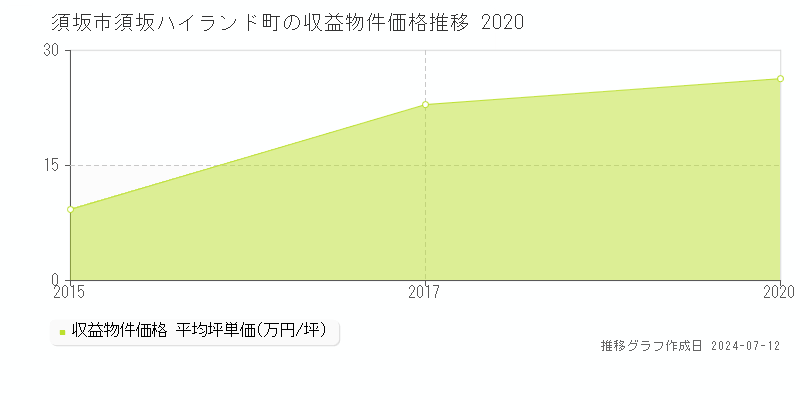 須坂市須坂ハイランド町のアパート価格推移グラフ 