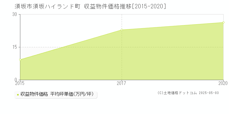 須坂ハイランド町(須坂市)の収益物件価格推移グラフ(坪単価)[2015-2020年]