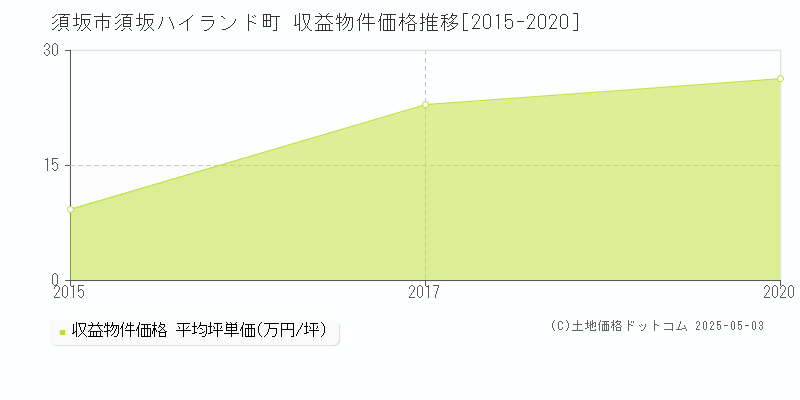 須坂市須坂ハイランド町のアパート価格推移グラフ 