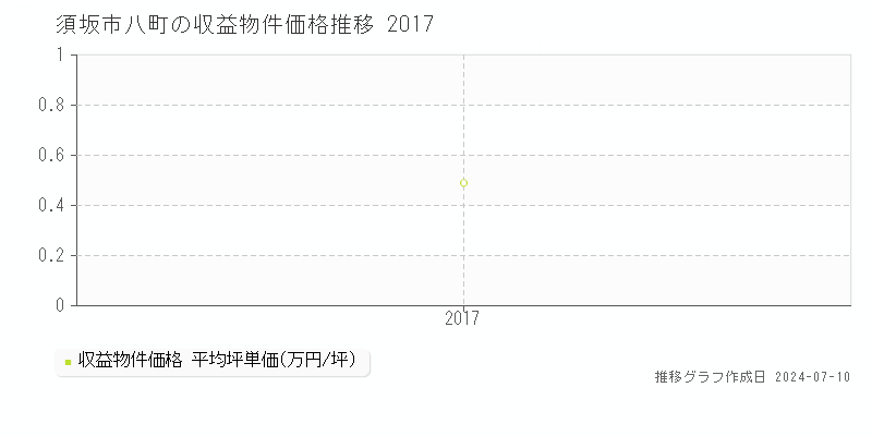 須坂市八町のアパート価格推移グラフ 