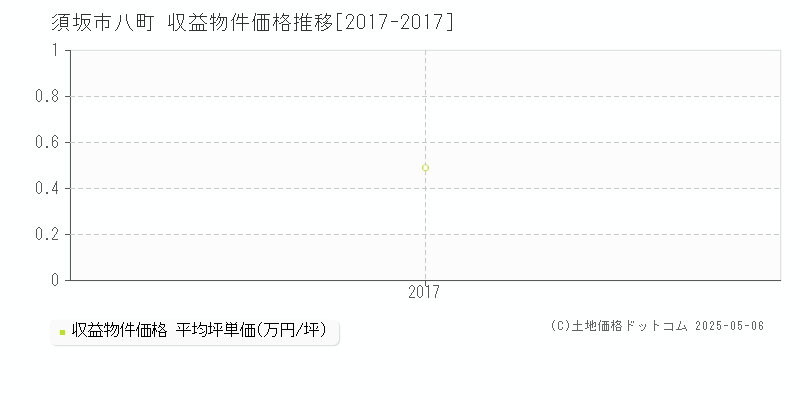 須坂市八町のアパート価格推移グラフ 