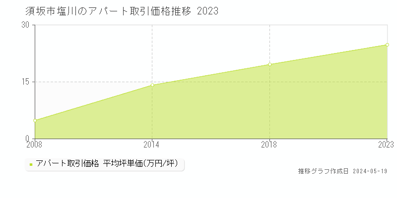 須坂市大字塩川のアパート価格推移グラフ 