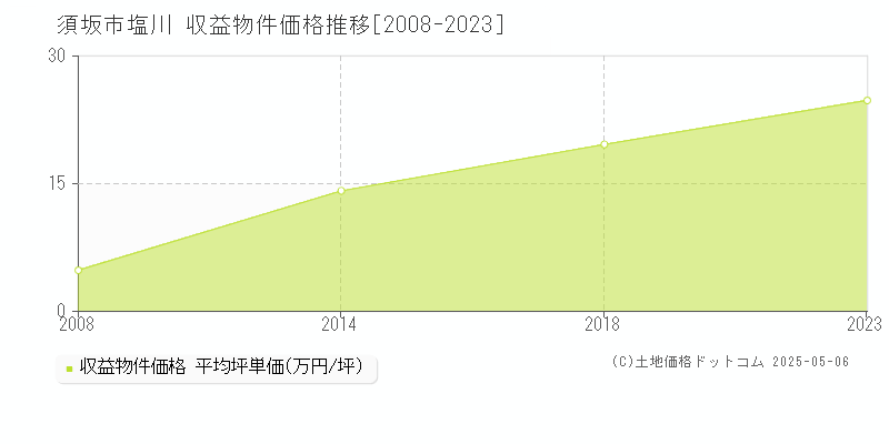 大字塩川(須坂市)の収益物件価格推移グラフ(坪単価)[2008-2023年]