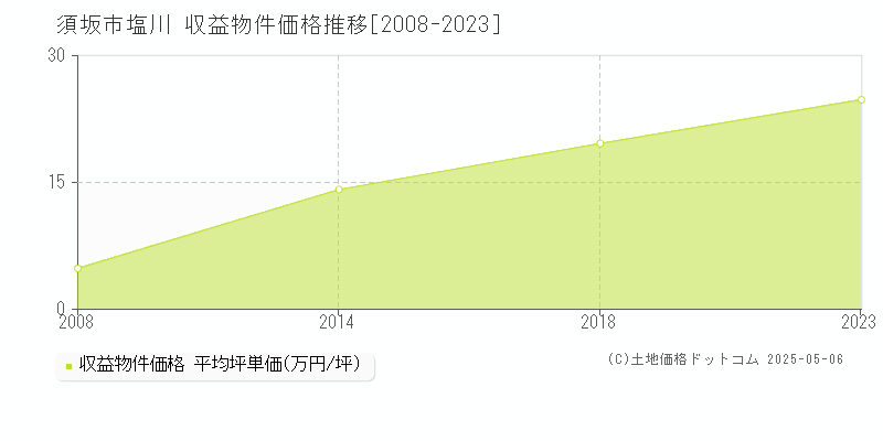 須坂市大字塩川のアパート価格推移グラフ 