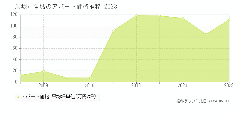 須坂市全域のアパート価格推移グラフ 
