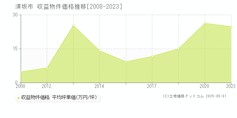 全域(須坂市)の収益物件価格推移グラフ(坪単価)[2008-2023年]