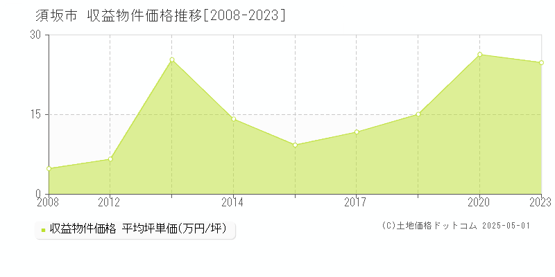 須坂市全域のアパート価格推移グラフ 