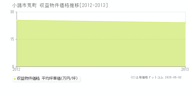 荒町(小諸市)の収益物件価格推移グラフ(坪単価)[2012-2013年]