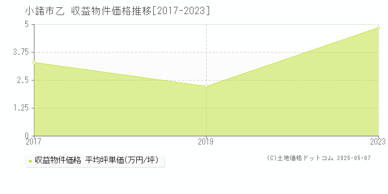 乙(小諸市)の収益物件価格推移グラフ(坪単価)[2017-2023年]