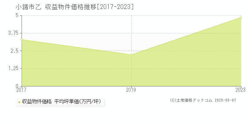 小諸市乙のアパート取引事例推移グラフ 