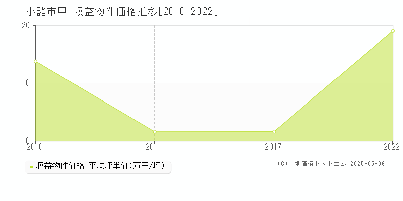 甲(小諸市)の収益物件価格推移グラフ(坪単価)[2010-2022年]