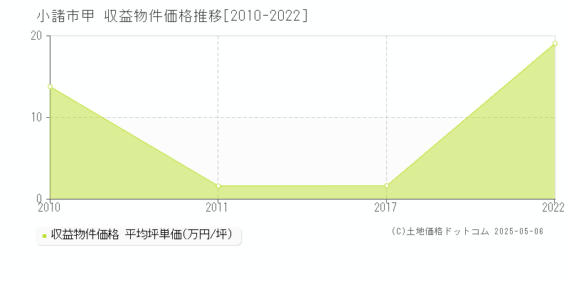 小諸市甲のアパート価格推移グラフ 