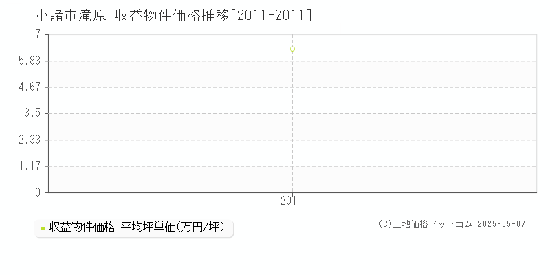 滝原(小諸市)の収益物件価格推移グラフ(坪単価)[2011-2011年]