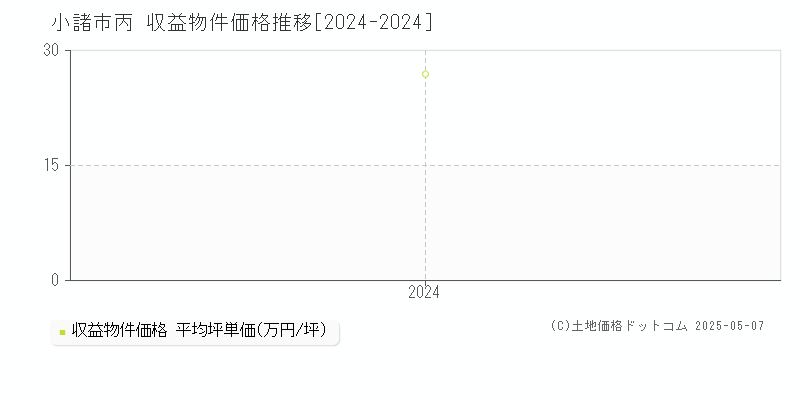 丙(小諸市)の収益物件価格推移グラフ(坪単価)[2024-2024年]