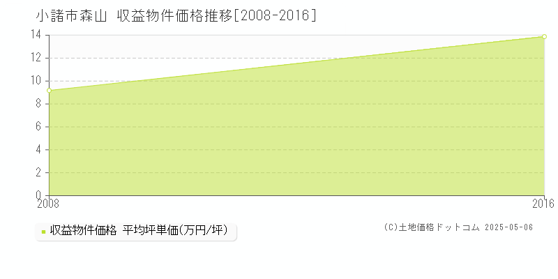 森山(小諸市)の収益物件価格推移グラフ(坪単価)[2008-2016年]