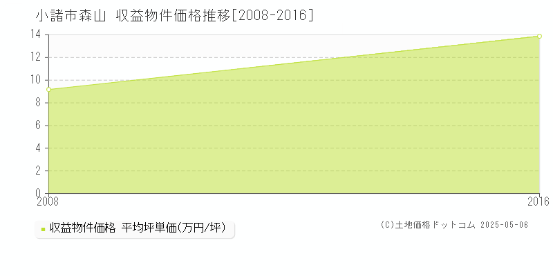 小諸市森山のアパート価格推移グラフ 