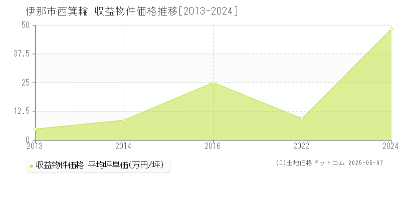 西箕輪(伊那市)の収益物件価格推移グラフ(坪単価)[2013-2024年]